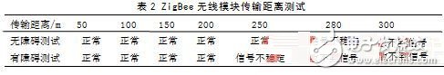 采用ZigBee和RFID技術的電子標簽識別系統(tǒng)