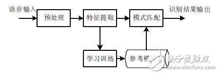圖1 語音識(shí)別原理框圖