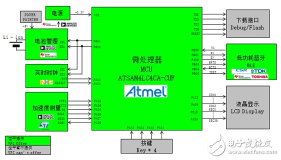 基于Atmel、TI、Toshiba等產(chǎn)品的低功耗藍(lán)牙智能可穿戴方案