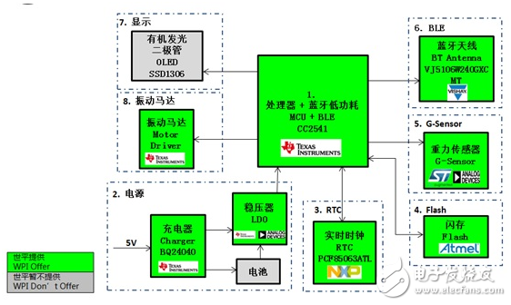 基于Atmel、TI、Toshiba等產(chǎn)品的低功耗藍(lán)牙智能可穿戴方案