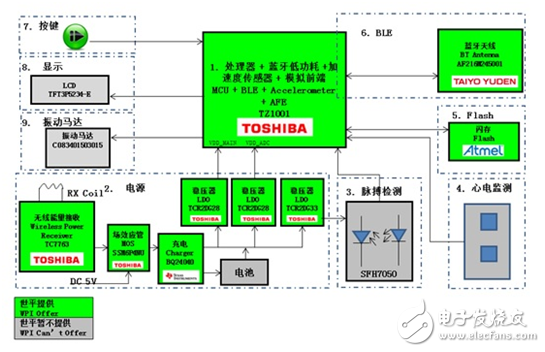 基于Atmel、TI、Toshiba等產(chǎn)品的低功耗藍牙智能可穿戴方案