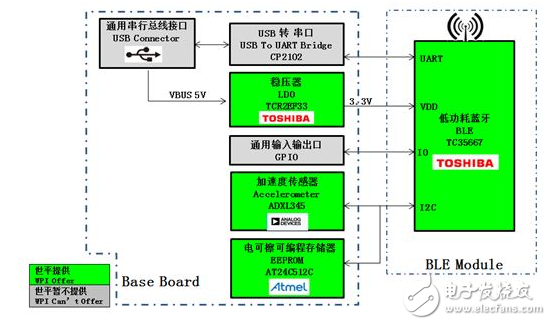 基于Atmel、TI、Toshiba等產(chǎn)品的低功耗藍牙智能可穿戴方案