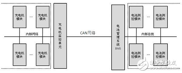 車載充電機(jī)與BMS電池管理方案設(shè)計(jì)詳解
