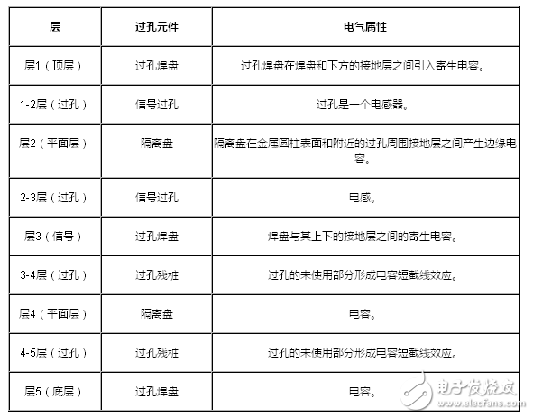 你需要了解的與過(guò)孔有關(guān)的四件事