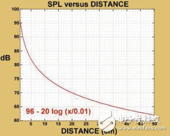 利用麥克風(fēng)數(shù)組抑制背景噪聲