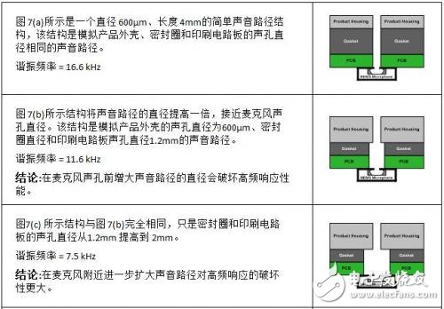 MEMS麥克風(fēng)的聲學(xué)設(shè)計 