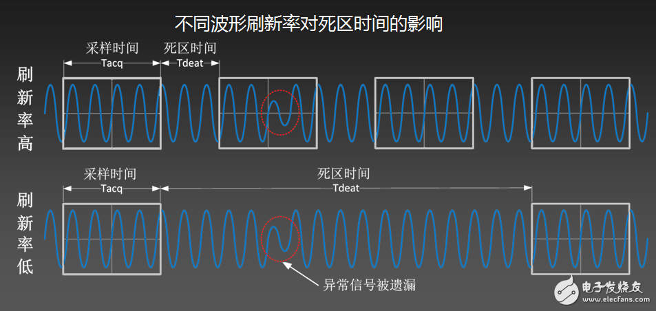 為什么你的示波器抓不到低概率的異常信號？