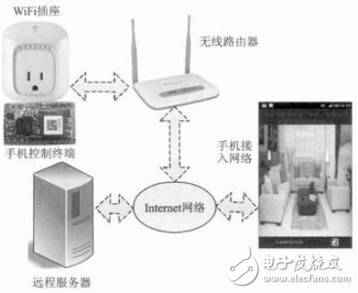 圖2 WiFi插座系統(tǒng)構成