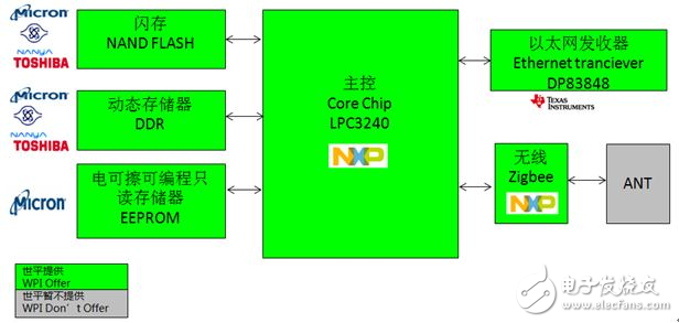 大聯(lián)大世平集團推出基于Intel、NXP、TI的智能家居安防系統(tǒng)網(wǎng)關及Intel溫控器解決方案