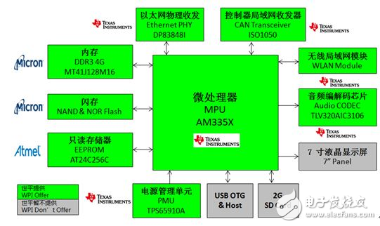 大聯(lián)大世平集團推出基于Intel、NXP、TI的智能家居安防系統(tǒng)網(wǎng)關及Intel溫控器解決方案