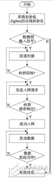 基于ZigBee可穿戴傳感器的醫(yī)療監(jiān)護系統