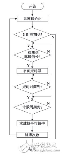 基于ZigBee可穿戴傳感器的醫(yī)療監(jiān)護系統