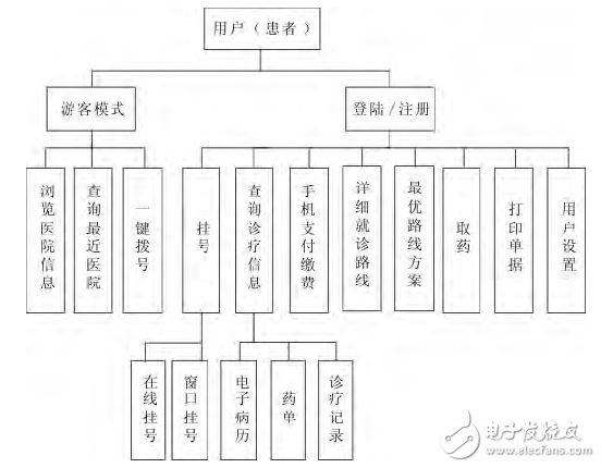 圖５　系統(tǒng)功能結構
