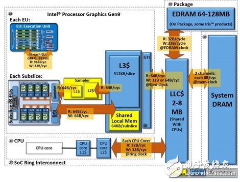 ▲eDRAM 可動(dòng)態(tài)服務(wù) CPU 或 GPU，但并非所有產(chǎn)品都有配制 eDARM。