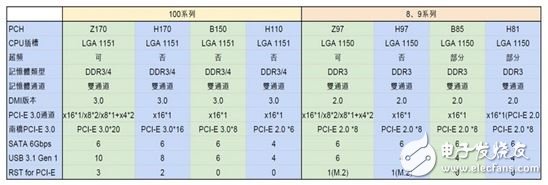 ▲主板差在哪？從表格中應(yīng)該不難看出就是接口的排列組合差異。