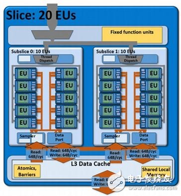 ▲Gen 7.5 架構(gòu)內(nèi) Subslice 有 10 個(gè) EU，后來到了 Gen 8 時(shí)期為了效率，刪減為8 個(gè) EU。