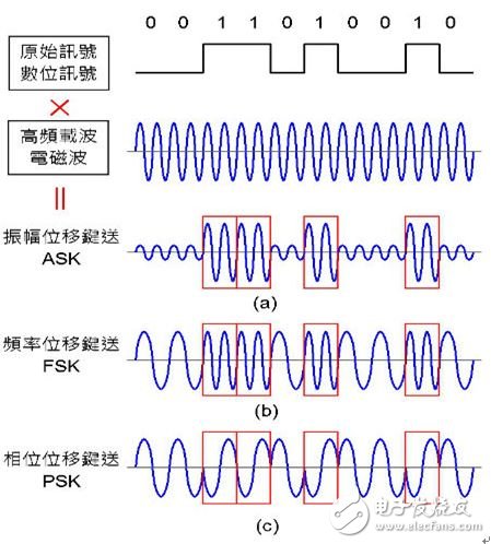 圖4：數(shù)字訊號調(diào)變技術(shù)。（a）ASK：振幅小代表 0，振幅大代表 1；（b）FSK：頻率低代表 0，頻率高代表 1；（c）PSK：相位 0° 代表 0，相位 180° 代表 1。