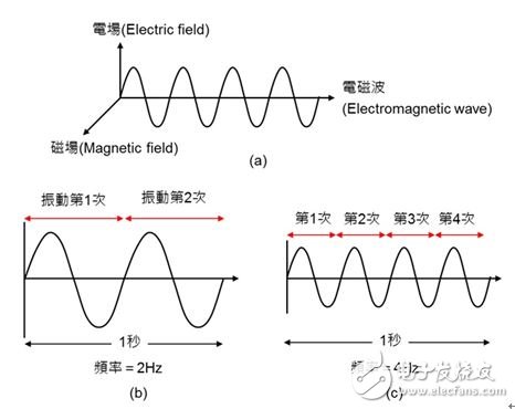 圖1：電磁波的定義。（a）電磁波是由彼此互相垂直的電場與磁場交互作用而產(chǎn)生的能量；（b）每秒鐘振動 2 次則頻率為2Hz；（c）每秒鐘振動 4 次則頻率為4Hz。