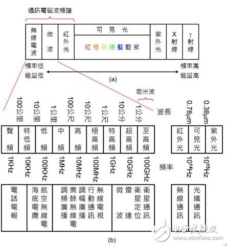 圖2：電磁波頻譜與應(yīng)用。（a）電磁波頻譜；（b） 通訊電磁波頻譜。