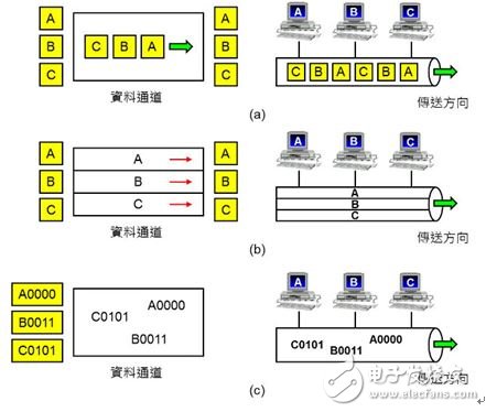 圖5：多任務(wù)技術(shù)（Multiplex）。（a）TDMA：依照時間先后輪流使用；（b）FDMA：依照頻率不同同時使用；（c）CDMA：將不同用戶的數(shù)據(jù)分別與特定的密碼運算。