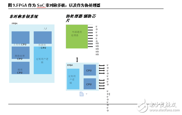 FPGA設(shè)計(jì)五大優(yōu)勢 凸顯工業(yè)應(yīng)用靈活性