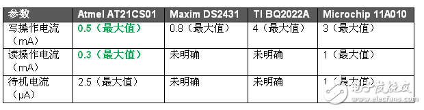 AT21CS01串行EEPROM與競(jìng)品的對(duì)比