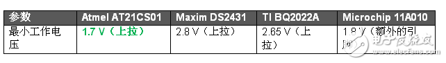 AT21CS01串行EEPROM與競(jìng)品的對(duì)比