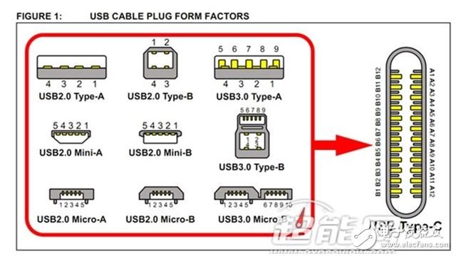 USB接口雖然是通用接口，但衍生版本越來(lái)越多，已經(jīng)不方便了