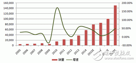 2015年中國機(jī)器人產(chǎn)業(yè)回顧及未來展望