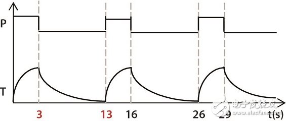 圖7 功率循環(huán)期間的功率和結(jié)溫變化圖。