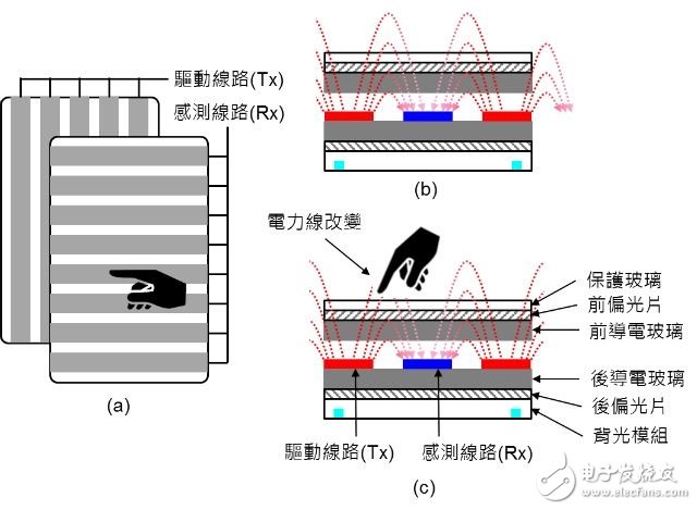 圖一：投射式電容觸摸示意圖。（a）驅(qū)動(dòng)線路與感測線路在上下不同的導(dǎo)電玻璃上；（b）與（c）驅(qū)動(dòng)線路與感測線路都在下方的導(dǎo)電玻璃上。《電子工程專輯》