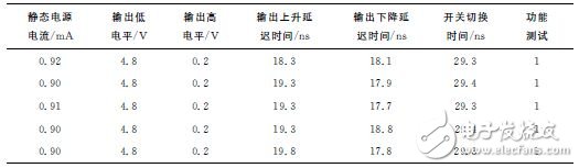 表2 測試結(jié)果