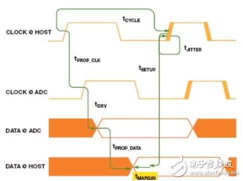 為逐次逼近型ADC設(shè)計可靠的數(shù)字接口（電子工程專輯）
