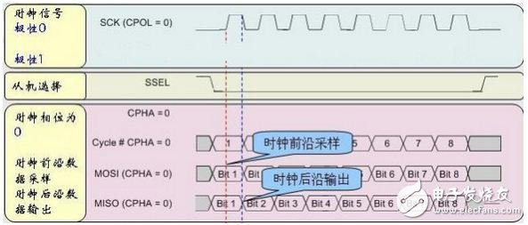 串行外設(shè)接口(SPI)總線時(shí)序詳解
