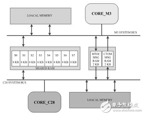 圖1.F28M35x系統(tǒng)結構