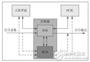 圖3.基于SCB的系統(tǒng)架構