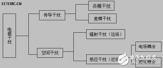圖4 內(nèi)部干擾源類別