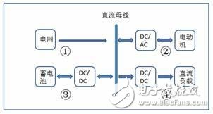 電動汽車電機(jī)到底該如何測試
