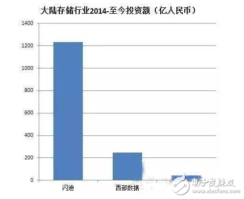 盤點國內(nèi)半導體行業(yè)五大重點投資領域