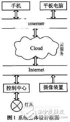 一種基于云計算的高端LED吸頂燈的照明控制系統(tǒng)