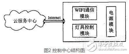 一種基于云計算的高端LED吸頂燈的照明控制系統(tǒng)