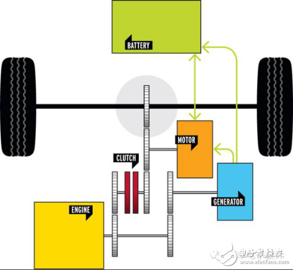 從粗略和細(xì)致兩個(gè)維度來看汽車混動(dòng)架構(gòu)