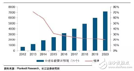 毫米波雷達(dá)高穿透、全天候特性為汽車保駕護(hù)航