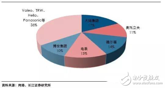 毫米波雷達(dá)高穿透、全天候特性為汽車保駕護(hù)航