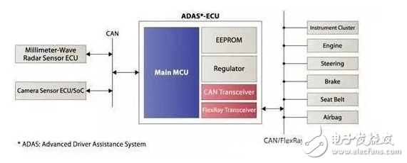 賽靈思、ADI、瑞薩電子等ADAS解決方案TOP8