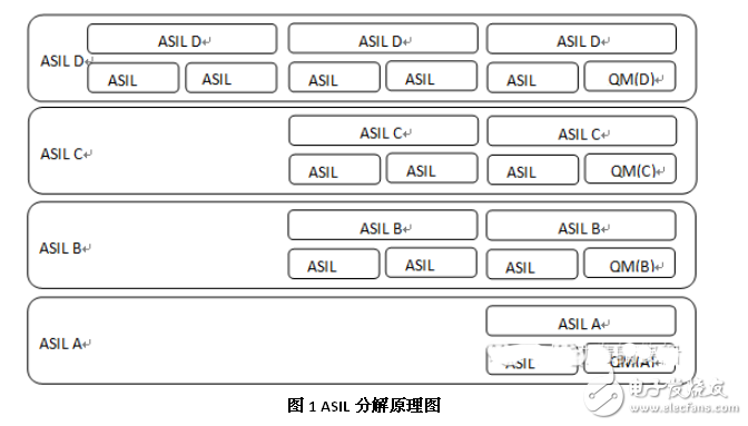 淺談汽車ISO 26262安全標(biāo)準(zhǔn)架構(gòu)及分解