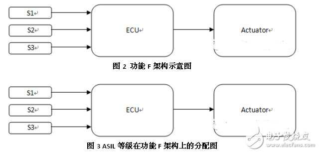 淺談汽車ISO 26262安全標(biāo)準(zhǔn)架構(gòu)及分解