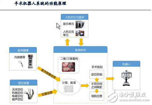 全球最先進的達芬奇手術(shù)機器人技術(shù)解析 