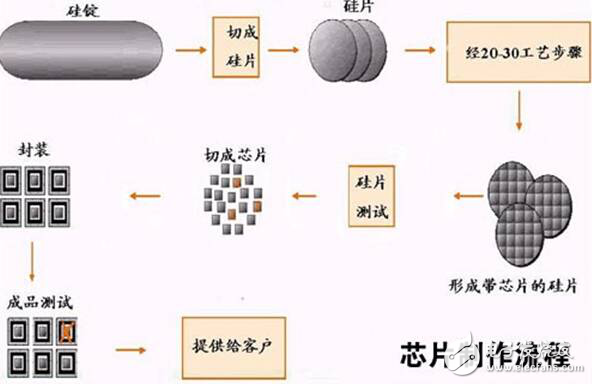 芯片制造工藝真的很難嗎，七步走輕松搞定！