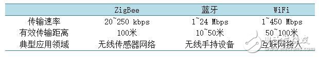 表1. ZigBee與其他無線網絡協(xié)議